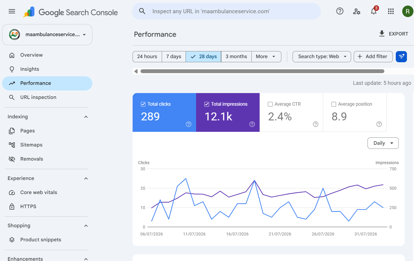 Google Search Console performance graph for Maa Ambulance Service